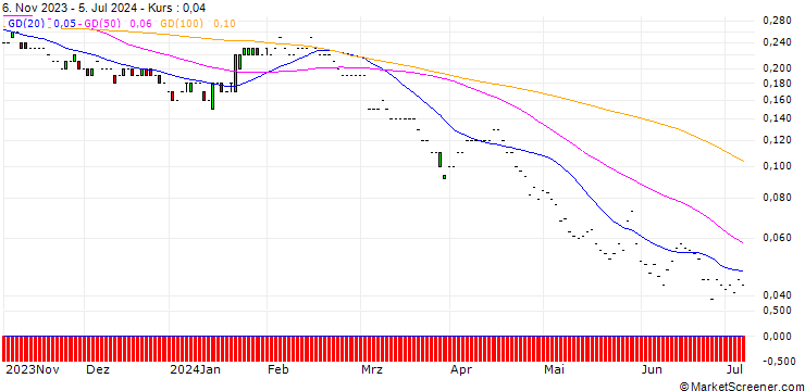 Chart JP MORGAN/PUT/LOCKHEED MARTIN/400/0.01/17.01.25
