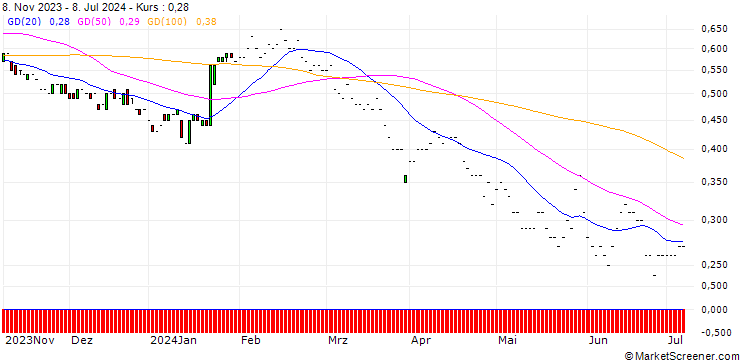 Chart JP MORGAN/PUT/LOCKHEED MARTIN/480/0.01/17.01.25