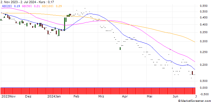 Chart JP MORGAN/PUT/LOCKHEED MARTIN/460/0.01/17.01.25
