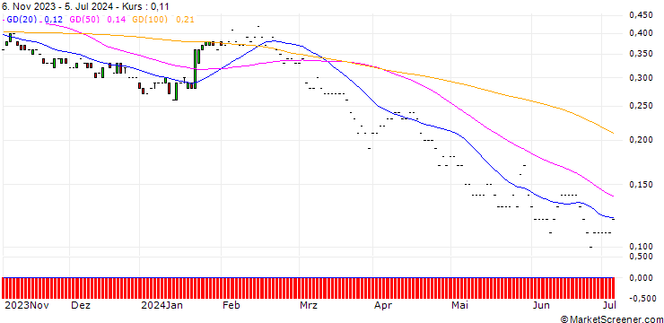 Chart JP MORGAN/PUT/LOCKHEED MARTIN/440/0.01/17.01.25