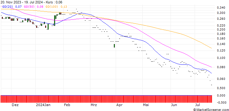 Chart JP MORGAN/PUT/LOCKHEED MARTIN/420/0.01/17.01.25