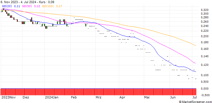 Chart JP MORGAN/PUT/KINDER MORGAN/18/0.1/17.01.25