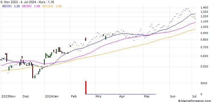 Chart JP MORGAN/CALL/MCKESSON/480/0.01/17.01.25