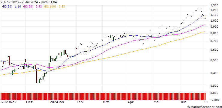 Chart JP MORGAN/CALL/MCKESSON/500/0.01/17.01.25