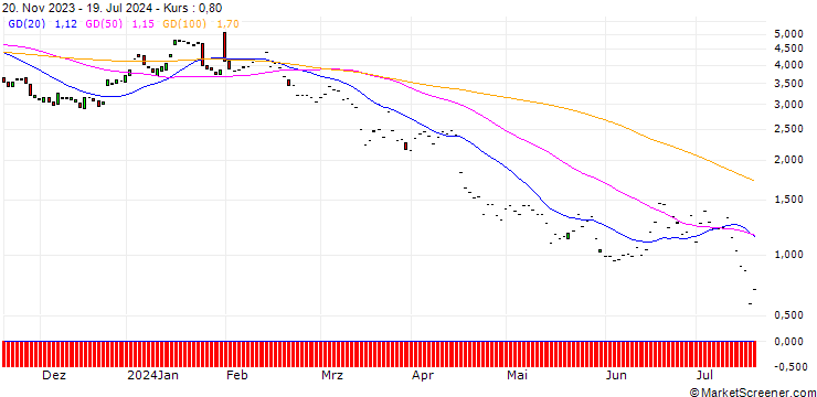 Chart BNP/PUT/ADIDAS/210/0.1/20.12.24