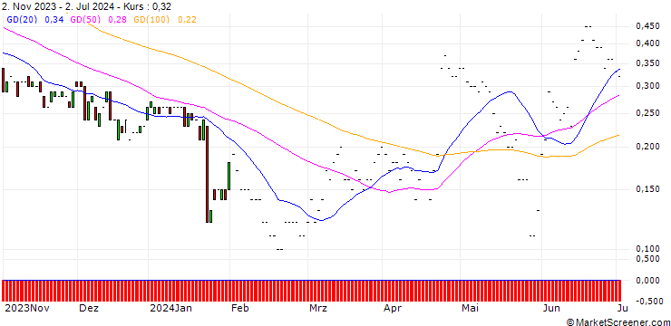 Chart JP MORGAN/CALL/KIMBERLY-CLARK/150/0.1/17.01.25