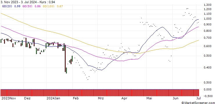 Chart JP MORGAN/CALL/KIMBERLY-CLARK/135/0.1/17.01.25