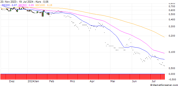 Chart JP MORGAN/PUT/KIMBERLY-CLARK/110/0.1/17.01.25