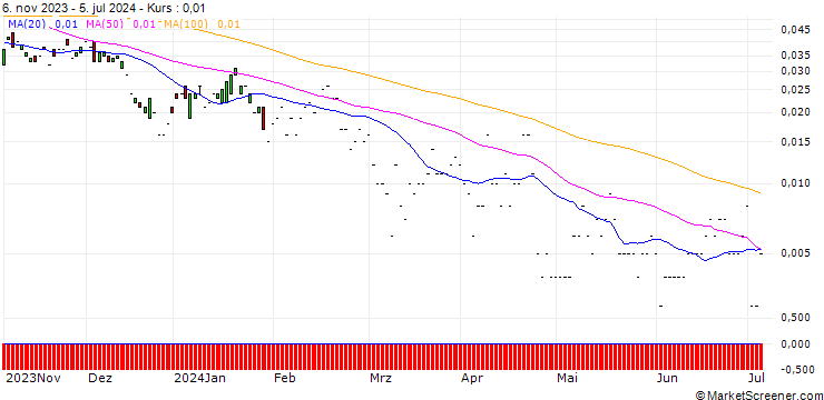 Chart JP MORGAN/CALL/DEUTSCHE TELEKOM/35.5/1/20.12.24