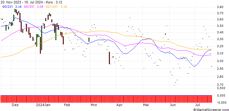 Chart JP MORGAN/PUT/BECTON DICKINSON AND CO./255/0.1/17.01.25