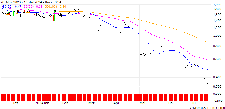 Chart JP MORGAN/PUT/KIMBERLY-CLARK/135/0.1/17.01.25