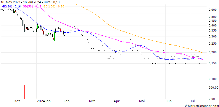 Chart JP MORGAN/PUT/D.R. HORTON/100/0.1/17.01.25