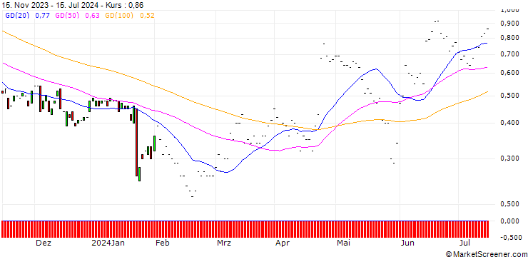 Chart JP MORGAN/CALL/KIMBERLY-CLARK/140/0.1/17.01.25