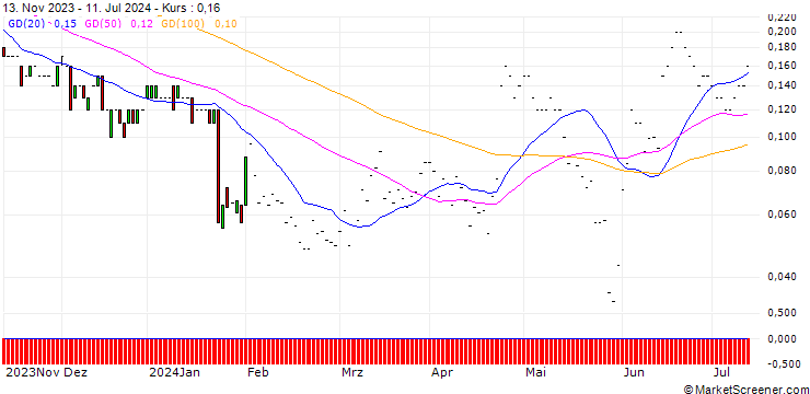 Chart JP MORGAN/CALL/KIMBERLY-CLARK/160/0.1/17.01.25