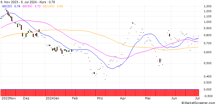 Chart JP MORGAN/PUT/JOHNSON & JOHNSON/150/0.1/17.01.25