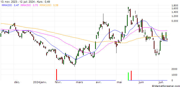 Chart BANK VONTOBEL/CALL/SILVER/35/1/20.09.24