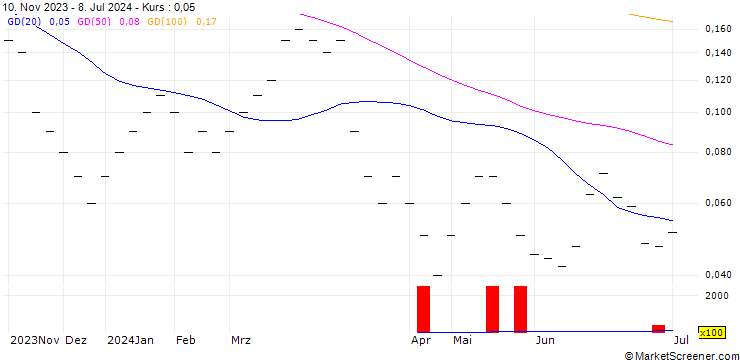 Chart JB/CALL/HELVETIA HOLDING/140/0.0333/20.12.24