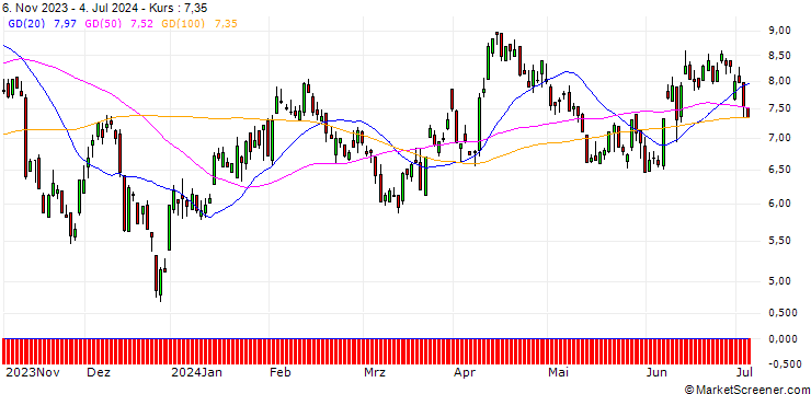 Chart SG/PUT/EUR/USD/1.17/100/20.12.24