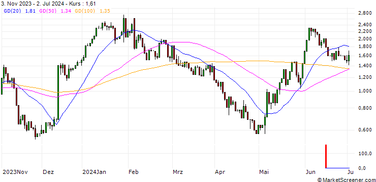 Chart UNICREDIT BANK/CALL/VERTEX PHARMACEUTICALS/550/0.1/15.01.25