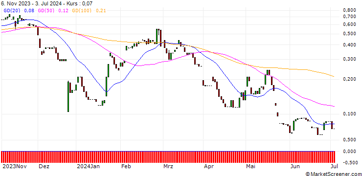 Chart HSBC/CALL/NETEASE ADR/160/0.1/15.01.25