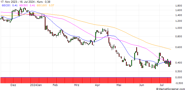 Chart HSBC/PUT/PROCTER & GAMBLE/160/0.1/15.01.25