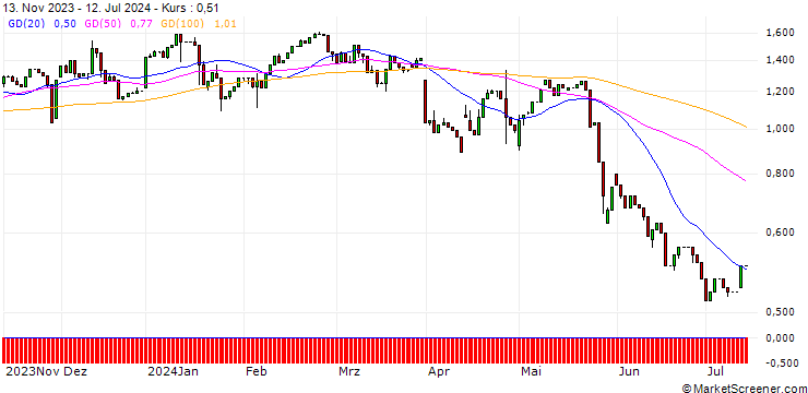 Chart HSBC/CALL/CENTENE/70/0.1/15.01.25