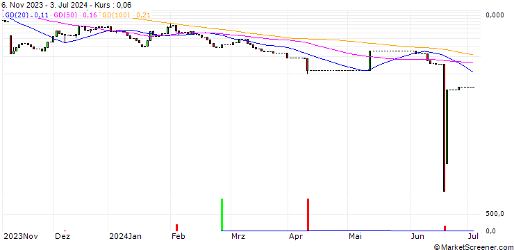 Chart HSBC/CALL/PLUG POWER/12/1/15.01.25