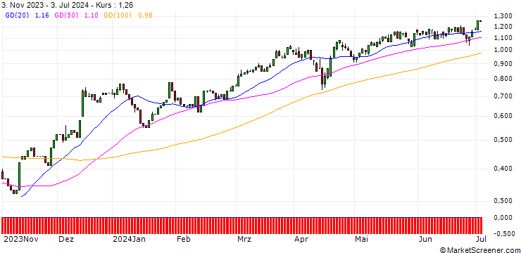 Chart HSBC/CALL/BANK OF AMERICA/28/0.1/15.01.25