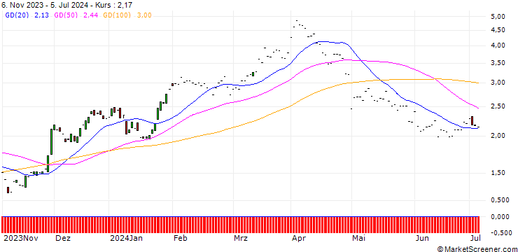 Chart JP MORGAN/CALL/PHILLIPS 66/130/0.1/17.01.25