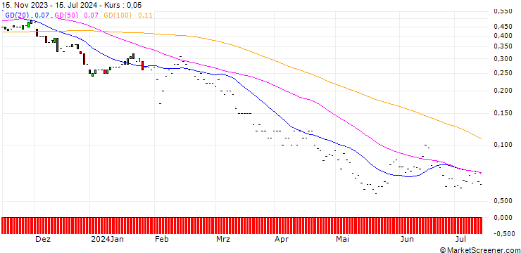 Chart JP MORGAN/PUT/TYSON FOODS `A`/45/0.1/17.01.25