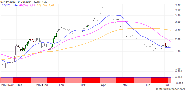 Chart JP MORGAN/CALL/PHILLIPS 66/140/0.1/17.01.25