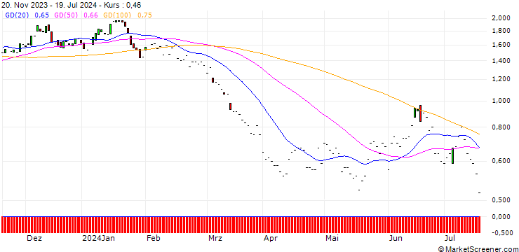 Chart JP MORGAN/PUT/EXXON MOBIL/115/0.1/17.01.25