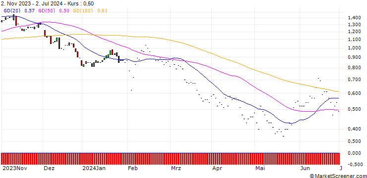 Chart JP MORGAN/PUT/TYSON FOODS `A`/60/0.1/17.01.25