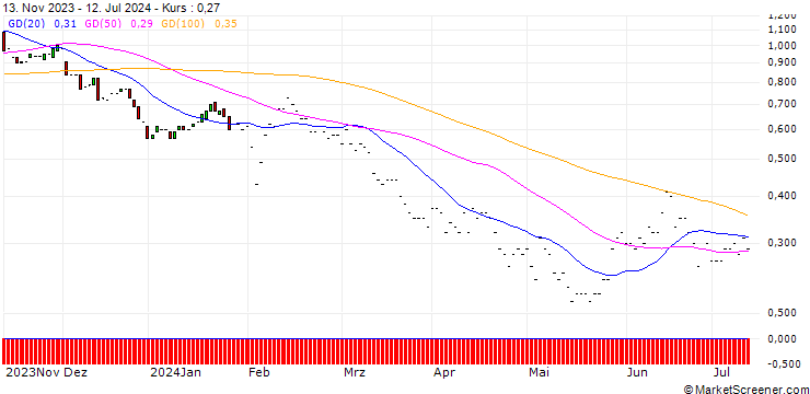 Chart JP MORGAN/PUT/TYSON FOODS `A`/55/0.1/17.01.25