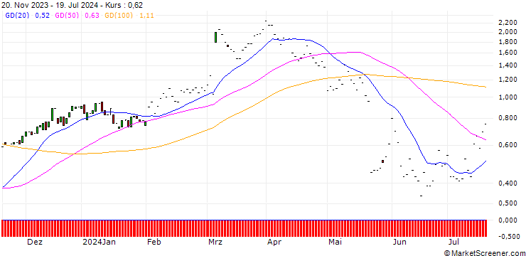 Chart JP MORGAN/CALL/TARGET CORP/170/0.1/17.01.25