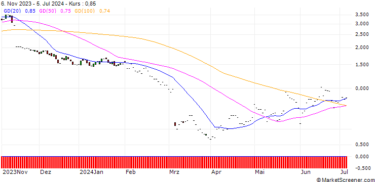 Chart JP MORGAN/PUT/TARGET CORP/140/0.1/17.01.25