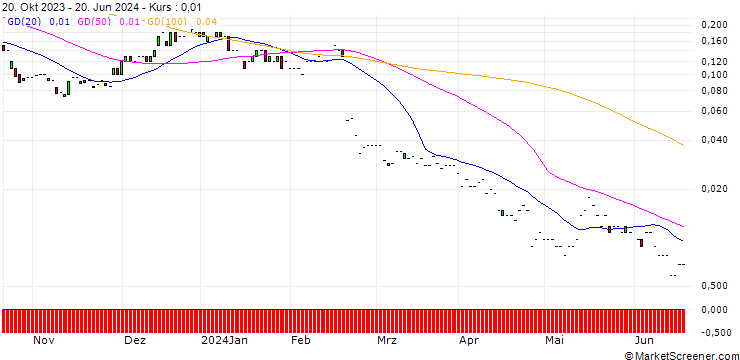 Chart JP MORGAN/CALL/TELADOC HEALTH/38/0.1/17.01.25