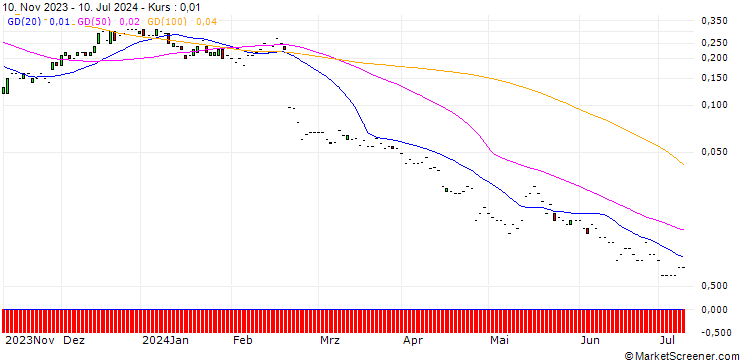 Chart JP MORGAN/CALL/TELADOC HEALTH/30/0.1/17.01.25