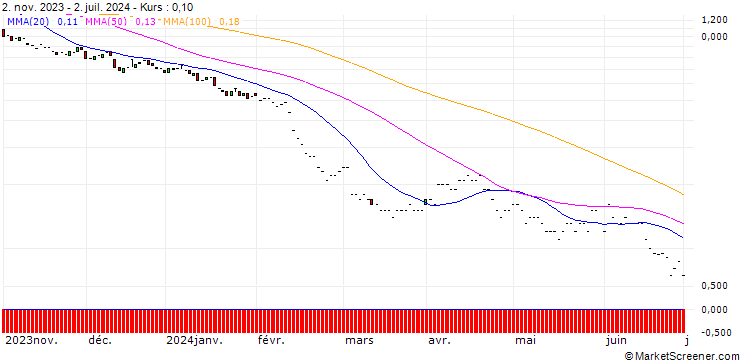Chart JP MORGAN/PUT/WASTE MANAGEMENT/160/0.1/17.01.25