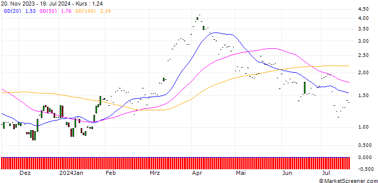 Chart JP MORGAN/CALL/VALERO ENERGY/150/0.1/17.01.25