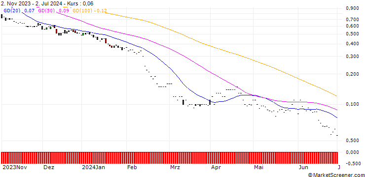 Chart JP MORGAN/PUT/WASTE MANAGEMENT/150/0.1/17.01.25