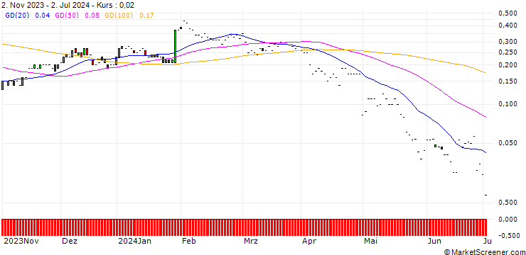 Chart JP MORGAN/CALL/SYSCO/90/0.1/17.01.25
