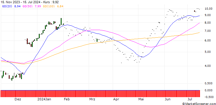 Chart JP MORGAN/CALL/VERTEX PHARMACEUTICALS/405/0.1/17.01.25