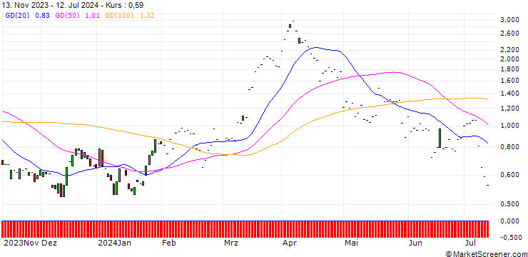 Chart JP MORGAN/CALL/VALERO ENERGY/170/0.1/17.01.25