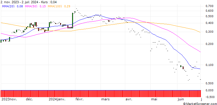 Chart JP MORGAN/CALL/SYSCO/85/0.1/17.01.25