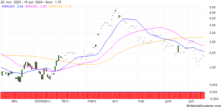 Chart JP MORGAN/CALL/VALERO ENERGY/140/0.1/17.01.25