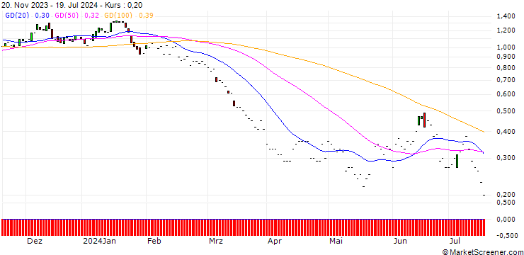 Chart JP MORGAN/PUT/EXXON MOBIL/105/0.1/17.01.25