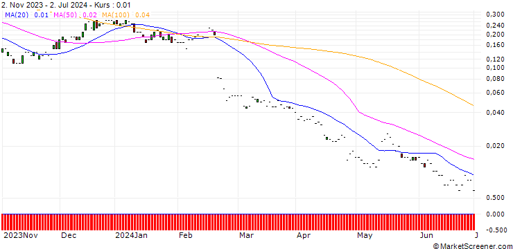 Chart JP MORGAN/CALL/TELADOC HEALTH/32/0.1/17.01.25