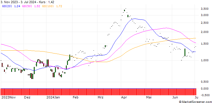 Chart JP MORGAN/CALL/VALERO ENERGY/160/0.1/17.01.25