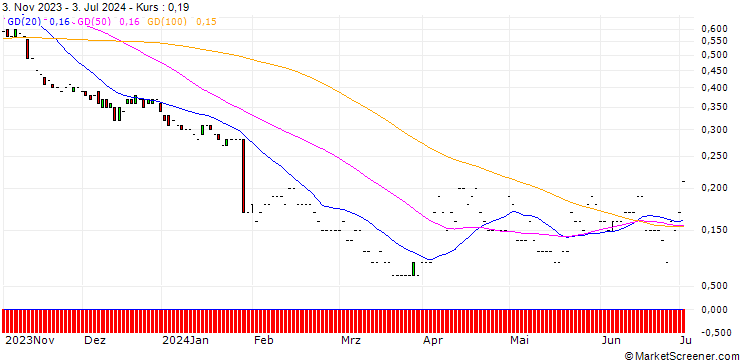 Chart JP MORGAN/PUT/SYSCO/65/0.1/17.01.25